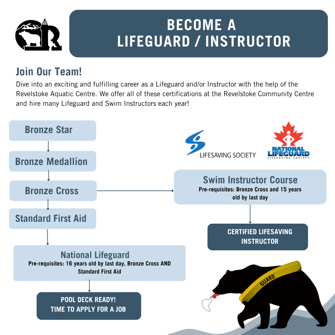 Informational flyer on becoming a lifeguard/instructor at the aquatic centre